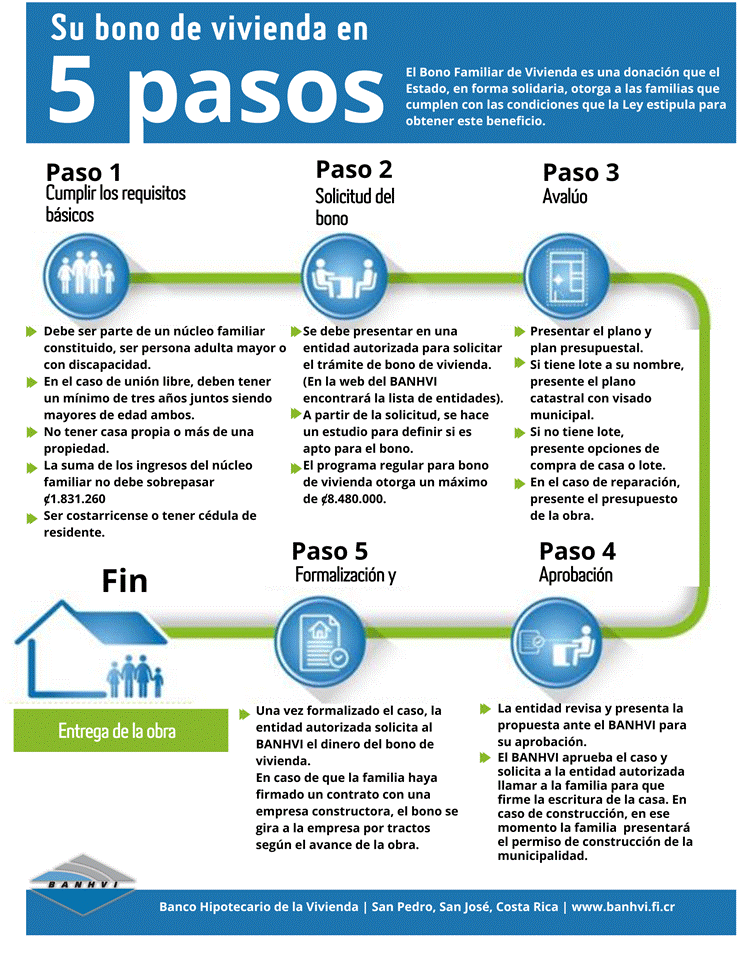 Infográfico con los pasos a seguir para la obtención del Bono de Vivienda.
