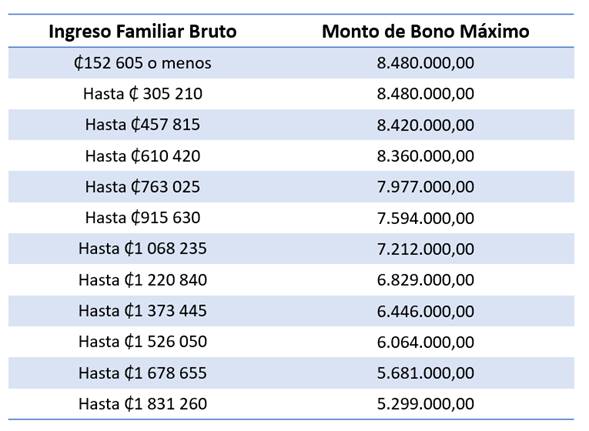 Tabla con ejemplos de montos de bono de vivienda que se otorga según ingreso familiar.