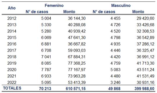 Tabla con el datos de número y monto de bonos otorgados a mujeres y hombres jefes de hogar en el periodo 2012-2022