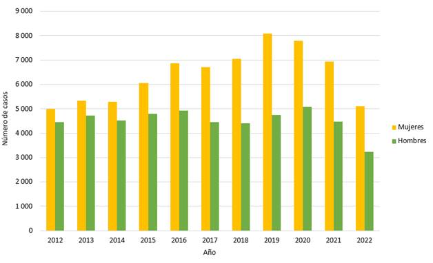 Gráfico con el datos de número y monto de bonos otorgados a mujeres y hombres jefes de hogar en el periodo 2012-2022