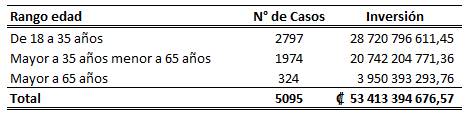Tabla que muestra los bonos otorgados a jefas de hogar por edad en el año 2022.

