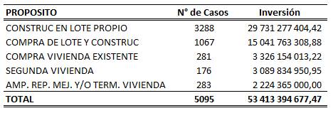 Tabla que muestra los bonos otorgados a jefas de hogar por propósito en el año 2022.