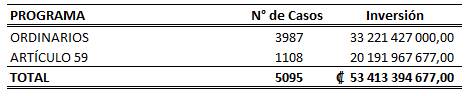 Tabla que muestra los bonos otorgados a jefas de hogar por programa en el año 2022.