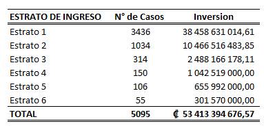 Tabla que muestra los bonos otorgados a jefas de hogar por estrato de ingreso en el año 2022.