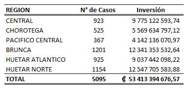 Tabla que muestra los bonos otorgados a jefas de hogar por region en el año 2022.