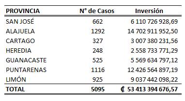 Tabla que muestra los bonos otorgados a jefas de hogar por provincia en el año 2022.
