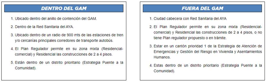 Imagen con la explicación de las zonas idóneas priorizadas dentro del GAM y fuera del GAM donde se pueden desarrollar proyectos de Vivienda Urbana Inclusiva y Sostenible.