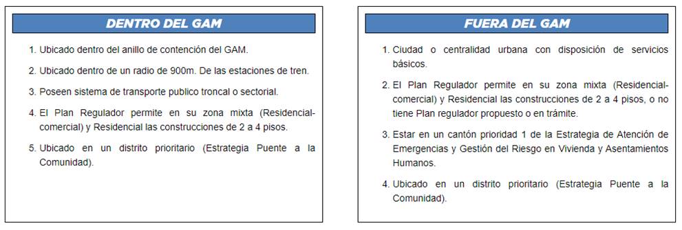 Imagen con la explicación de las zonas potenciales dentro del GAM y fuera del GAM donde se pueden desarrollar proyectos de Vivienda Urbana Inclusiva y Sostenible.