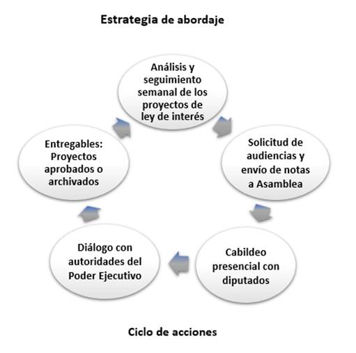 Diagrama con los temas de los proyectos de Ley.