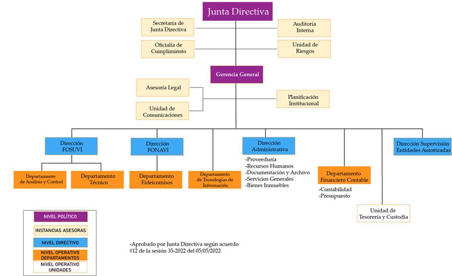 Organigrama Institucional. Aprobado por Junta Directiva. Acuerdo 12. Sesión 35-2022.