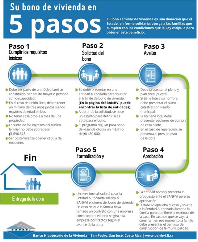 Infográfico con los pasos del proceso de obtención del Bono de Vivienda.