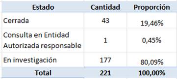 Tabla con la cantidad de quejas y denuncias recibidas en el año 2021 según estado en el que se encuentran.