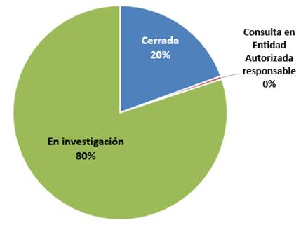 Gráfico circular con el porcentaje de  quejas y denuncias recibidas en el año 2021 según el estado.