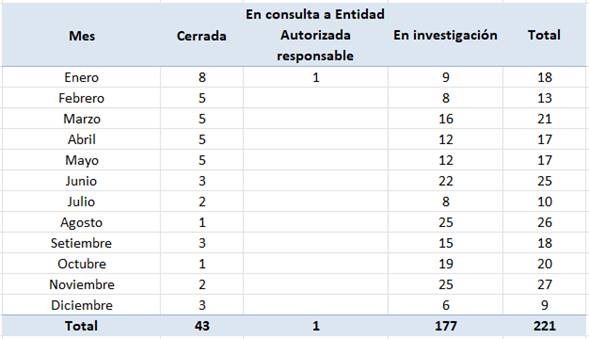 Tabla con la cantidad de quejas y denuncias recibidas por mes, por estado en el año 2021.