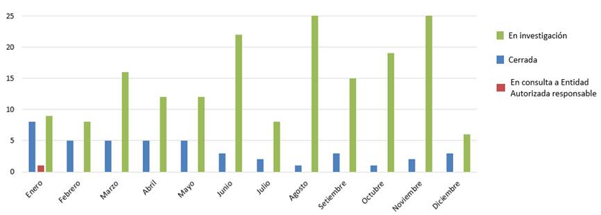 Gráfico de barras con la cantidad de quejas y denuncias recibidas por mes, por estado en el año 2021.