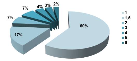 Gráfico con la distribución de bonos por estrato de ingreso.