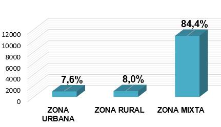 Gráfico que muestra la distribución de los bonos otorgados por Zona Geográfica.