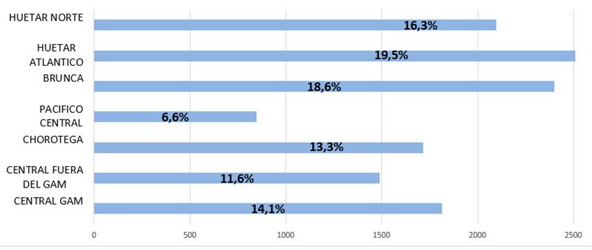 Gráfico que muestra distribución de bonos otorgados por Región.