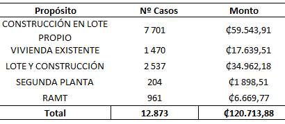 Cuadro que muestra la distribución de bonos otorgados por propósito.