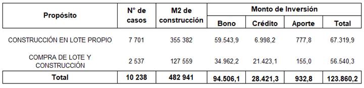 Cuadro que muestra el número de metros cuadrados de construcción generados en los propósitos Construcción en Lote Propio y Compra de Lote y Construcción.