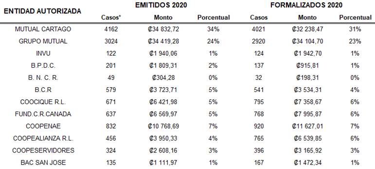 Cuadro con los datos de los bonos de vivienda emitidos y formalizados por Entidad Autorizada durante el 2020.