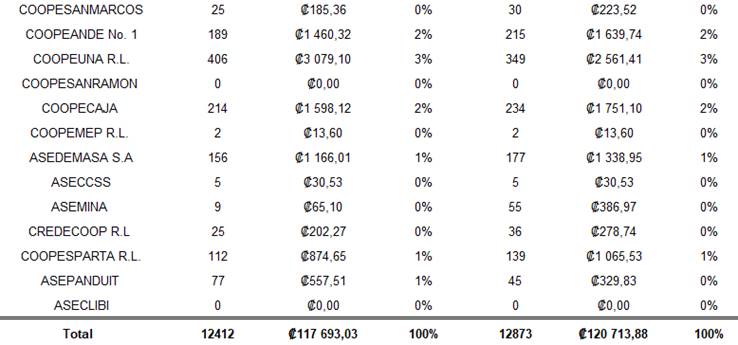 Cuadro con los datos de los bonos de vivienda emitidos y formalizados por Entidad Autorizada durante el 2020.