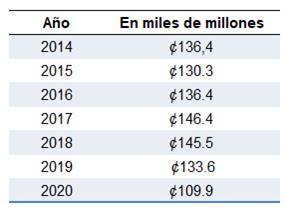 Cuadro que muestra la evolución de los recursos comprometidos del año 2014 añ 2020.