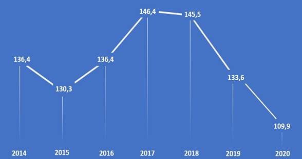 Gráfico que muestra la evolución de los recursos comprometidos del año 2014 añ 2020.