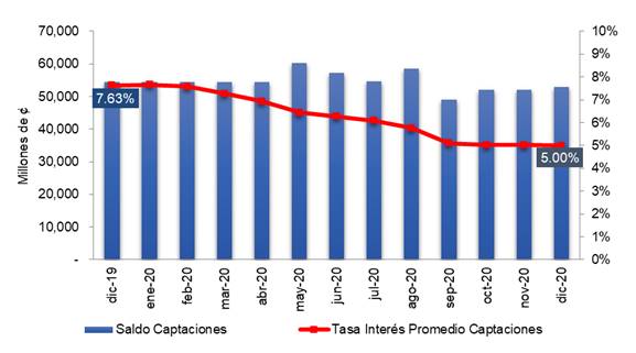 Cuadro que muestra los saldos de captación y tasas de interés promedio en el periodo diciembre 2019 y diciembre 2020