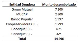 Cuadro que muestra el detalle de los créditos desembolsados a las entidades autorizadas.