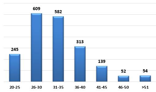Gráfico que muestra los porcentajes de casos del Programa para Familias de Ingresos Medios por edad.