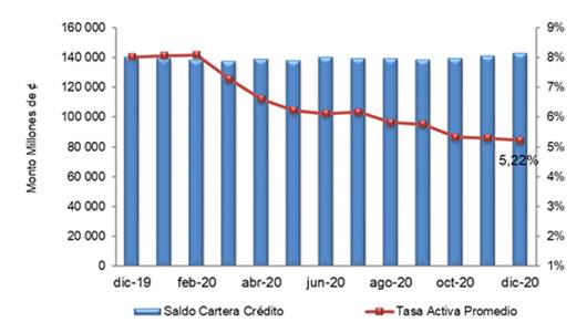 Gráfico que muestra el saldo de cartera del crédito y tasa de interés promedio para el periodo diciembre 2019 y diciembre 2020.