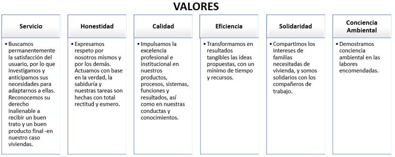 Imagen que expone los valores institucionales del BANHVI.