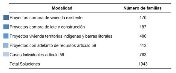Cuadro con el número de soluciones otorgadas según modalidad de proyectos aprobados en el 2020.