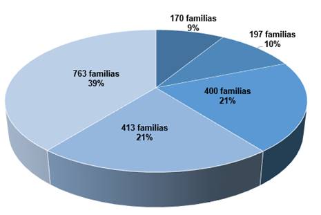 Gráfico con el porcentaje de soluciones otorgadas según modalidad de proyectos aprobados en el 2020.
