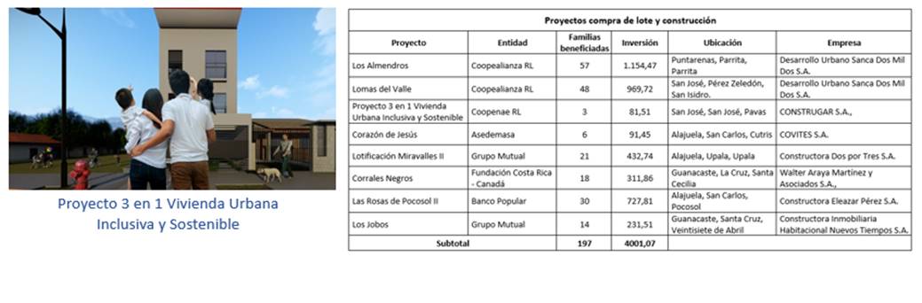 Cuadro que muestra los proyectos aprobados en la modalidad de compra de lote y construcción en el 2020.