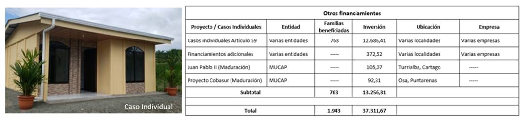 Cuadro que muestra el número de casos individuales y financiamientos adicionales de proyectos y proyectos en maduración aprobados en el 2020.