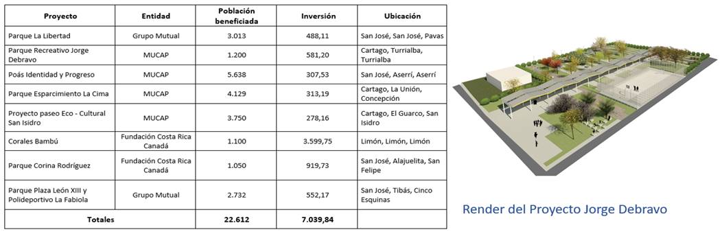 Cuadro que muestra los proyectos de bono comunal aprobados en el 2020.