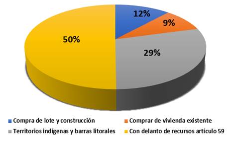 Gráfico con la distribución porcentual de proyectos aprobados según modalidad.