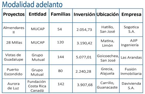Cuadro que muestra los proyectos aprobados por modalidad adelanto.  