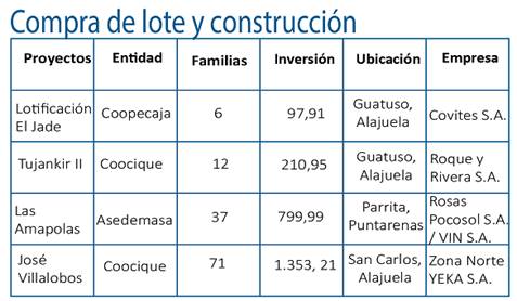 Cuadro que muestra los proyectos aprobados por modalidad compra de lote y construcción. 