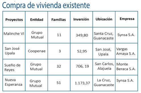 Cuadro que muestra los proyectos aprobados por modalidad compra de vivienda existente. 