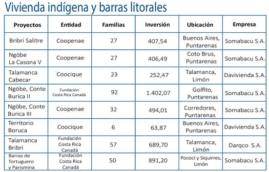 Cuadro que muestra los proyectos aprobados por modalidad vivienda indígena y barras litorales. 