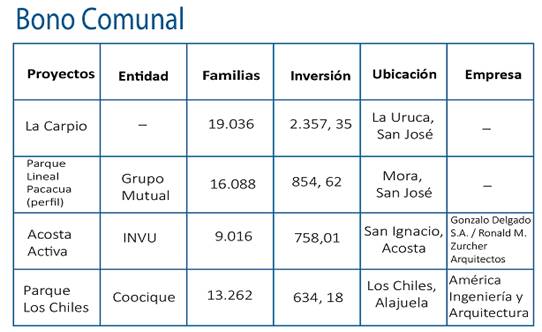 Cuadro que muestra los proyectos aprobados por modalidad bono comunal. 