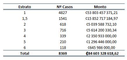 Cuadro de n&uacute;mero y monto de los bonos otorgados por estrato de ingreso en el 2022.