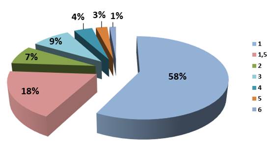 Gr&aacute;fico con porcentajes de los bonos otorgados por estrato de ingreso en el 2022.