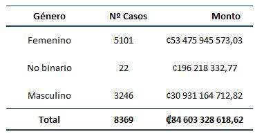 Tabla con el n&uacute;mero y monto de los bonos otorgados por g&eacute;nero del jefe de familia en el 2022.