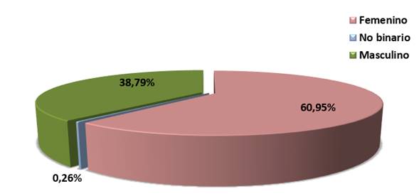 Tabla con el porcentaje de los bonos otorgados por g&eacute;nero del jefe de familia en el 2022.