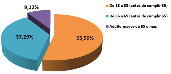 Gr&aacute;fico con porcentaje de los bonos otorgados por edad del jefe de familia en el 2022.