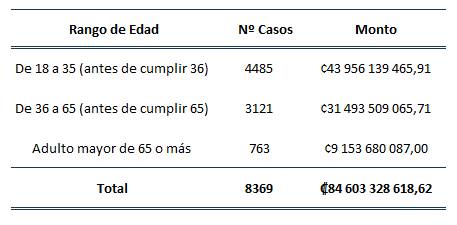 Tabla con el n&uacute;mero y monto de los bonos otorgados por edad del jefe de familia en el 2022.